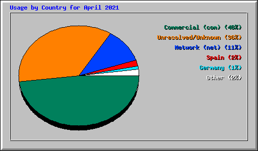 Usage by Country for April 2021