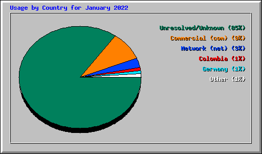 Usage by Country for January 2022