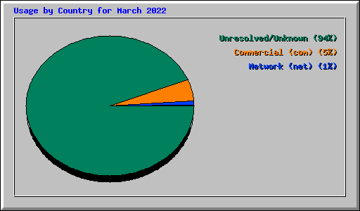 Usage by Country for March 2022