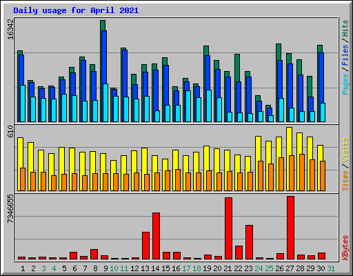 Daily usage for April 2021