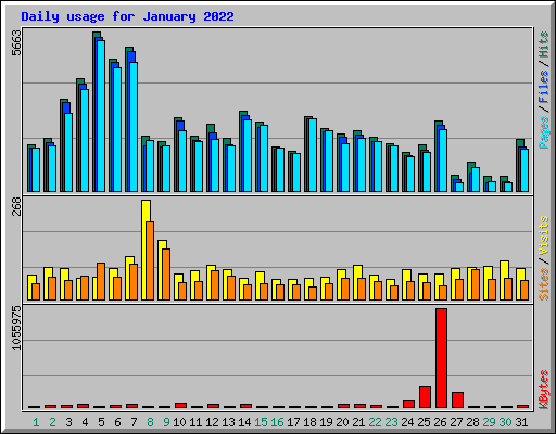 Daily usage for January 2022