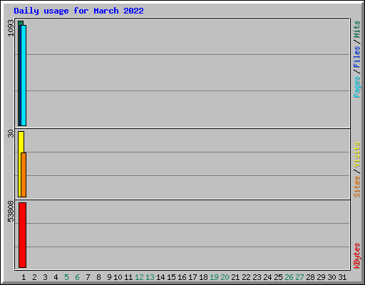 Daily usage for March 2022