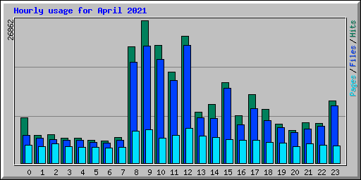 Hourly usage for April 2021