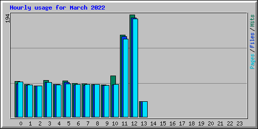 Hourly usage for March 2022