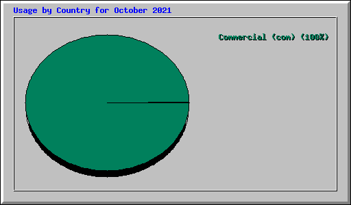 Usage by Country for October 2021