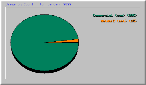 Usage by Country for January 2022