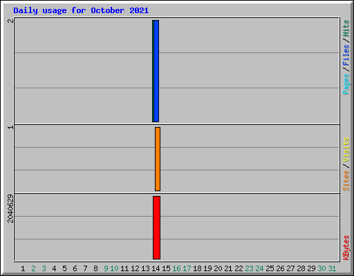 Daily usage for October 2021