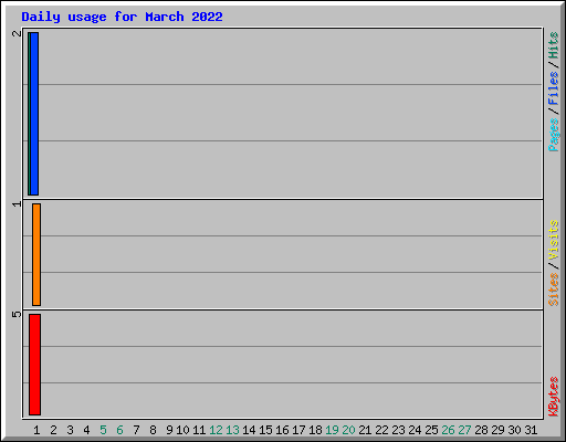 Daily usage for March 2022