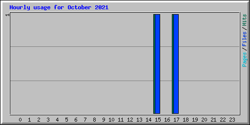 Hourly usage for October 2021