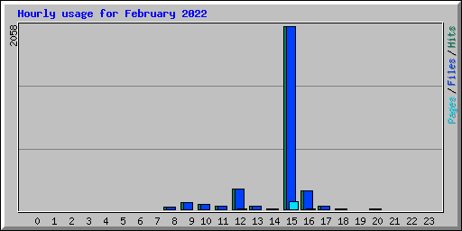 Hourly usage for February 2022