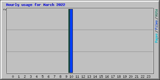 Hourly usage for March 2022