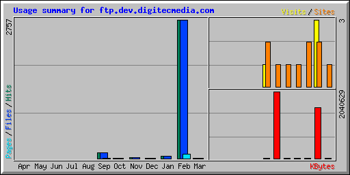 Usage summary for ftp.dev.digitecmedia.com